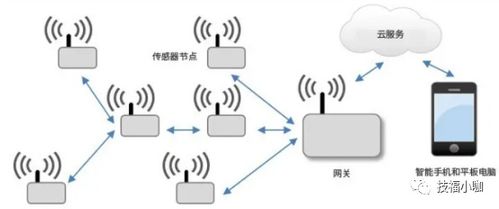 物聯網的神經網絡 網絡信息技術概覽