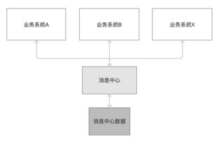 構建共享服務消息中心，優化信息系統集成服務，杜絕資源浪費